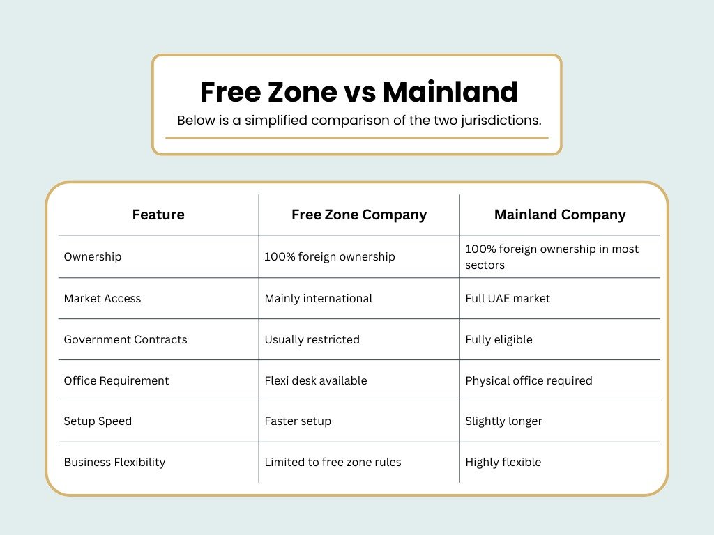Free Zone vs Mainland: Key Differences