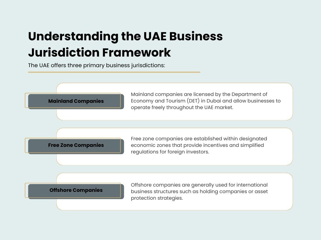 Understanding the UAE Business Jurisdiction Framework
